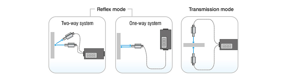 Reflex and transmission modes